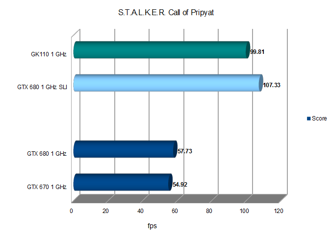 Прикидываем производительность GK110